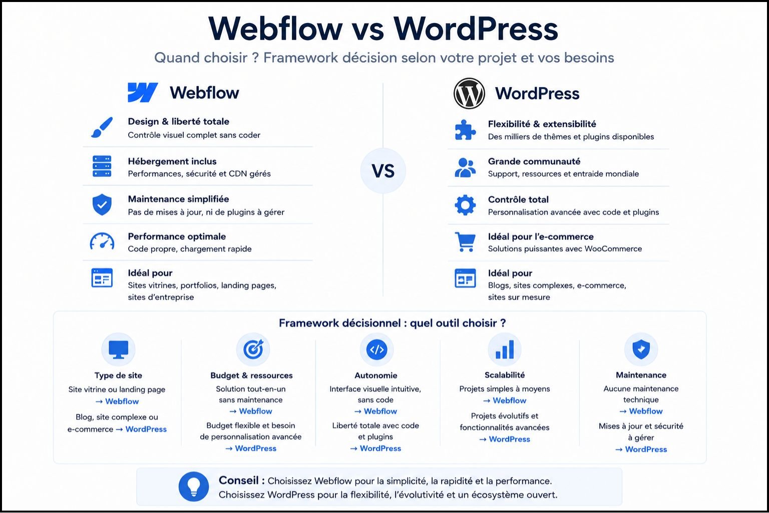 Quand choisir Webflow vs WordPress - framework décision selon type site et besoins