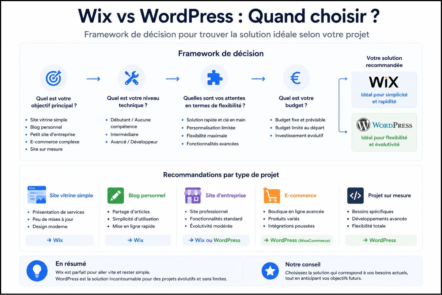 Wix vs WordPress quand choisir - framework décision site vitrine blog e-commerce