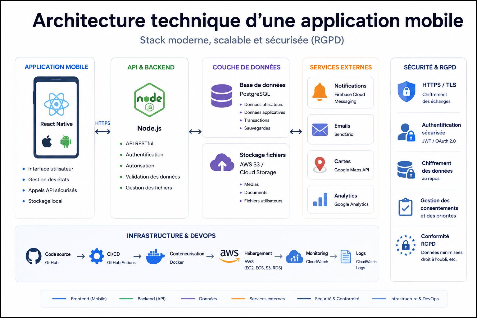 Schéma d'architecture technique pour une application mobile : React Native, Node.js, API REST et sécurité RGPD.