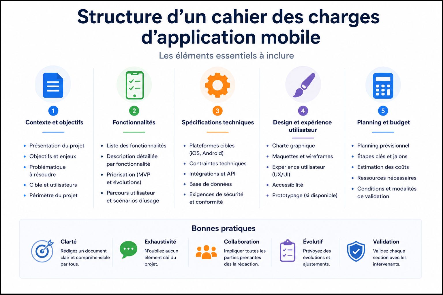 Structure complète d'un cahier des charges pour application mobile : contexte, fonctionnalités, technique, design et budget.